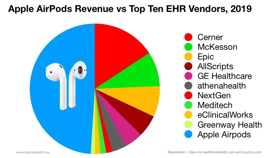 Pie chart comparing Apple AirPods revenue with the top ten electronic health record vendors