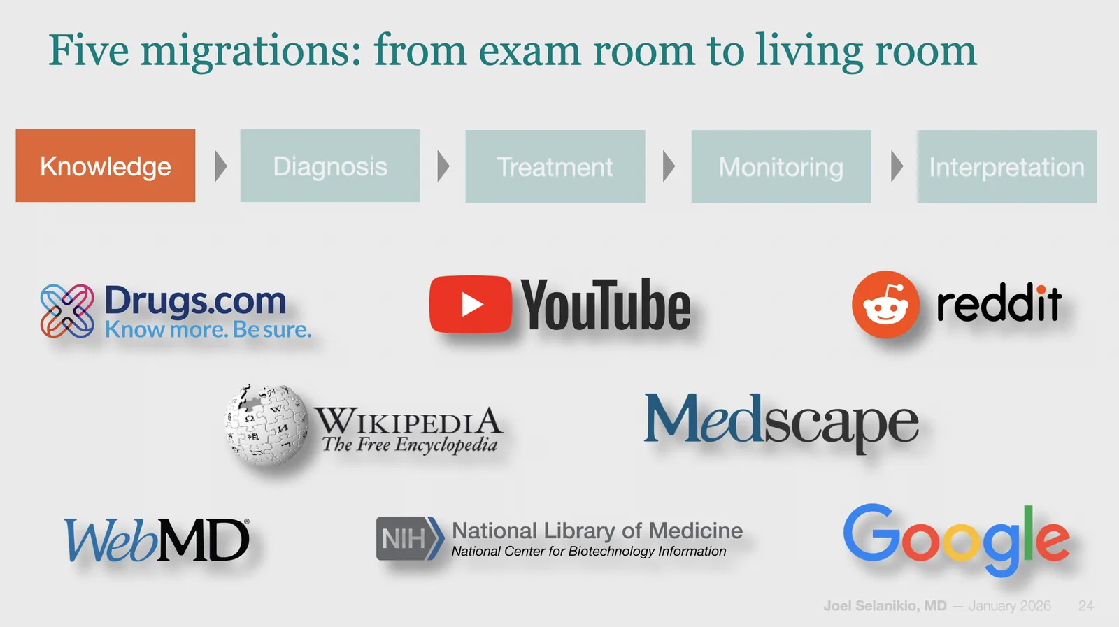 Five Migrations diagram showing knowledge sources including Google, YouTube, and Wikipedia