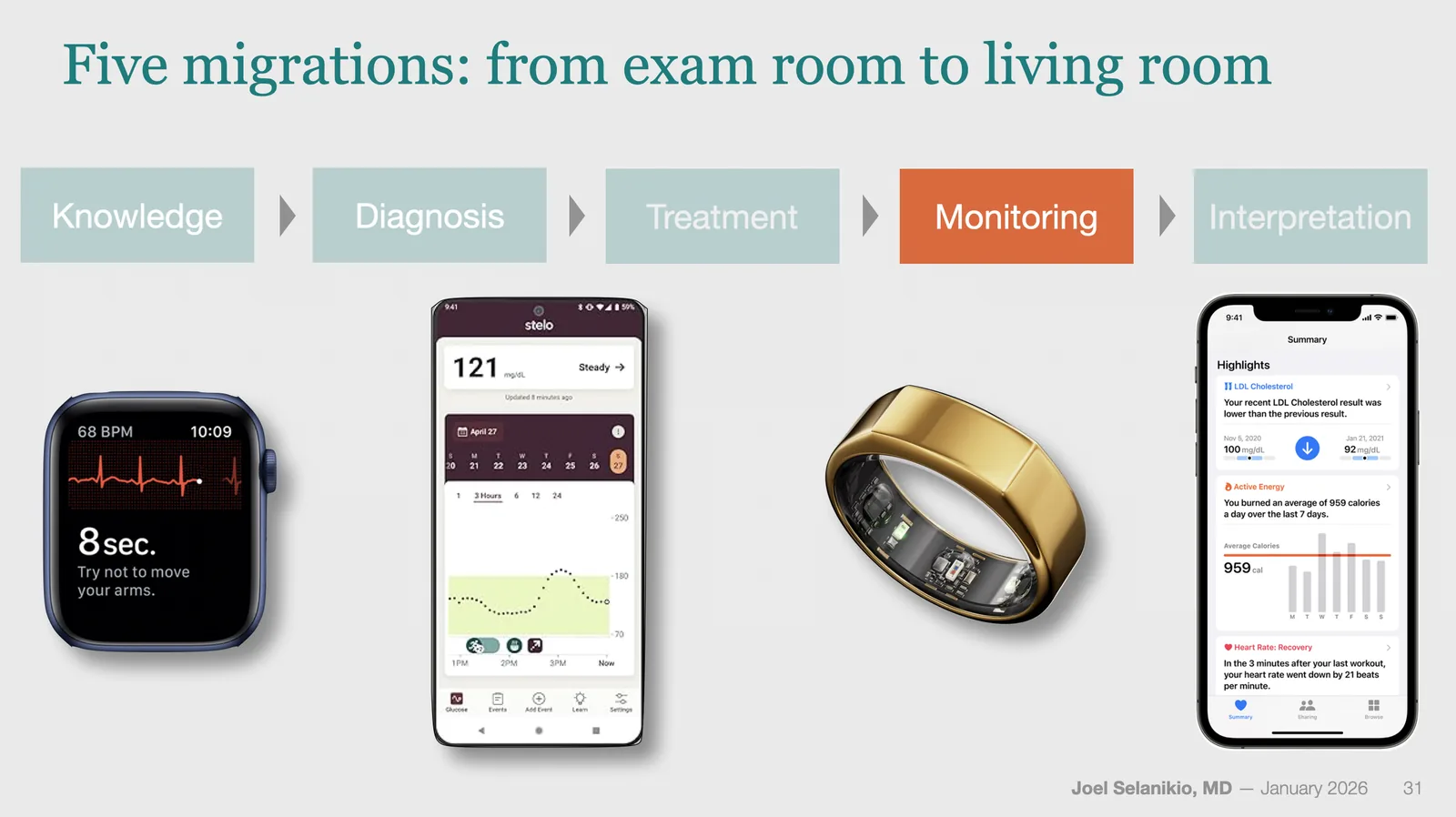 Five Migrations diagram showing home monitoring devices and apps