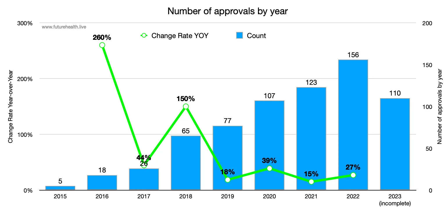 Chart showing the annual number of FDA AI medical device approvals from 2015 to 2023