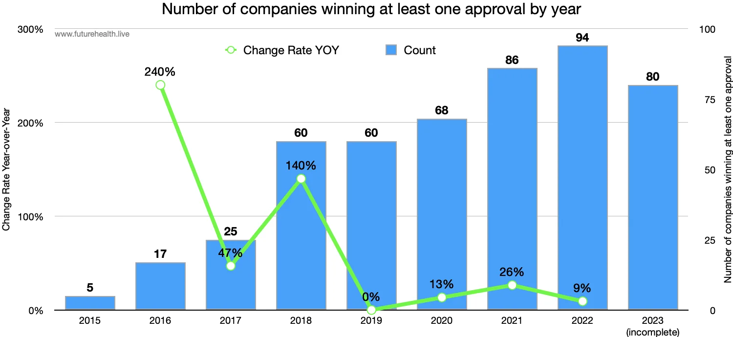 Chart showing the number of companies receiving an FDA AI device approval by year