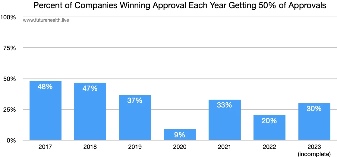 Bar chart showing how a minority of companies account for half of FDA AI approvals
