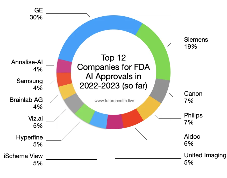 Donut chart of leading companies receiving FDA AI medical device approvals