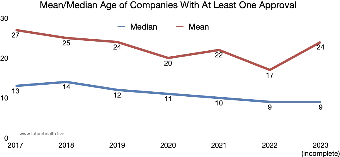 Line chart showing mean and median ages of companies receiving FDA AI approvals