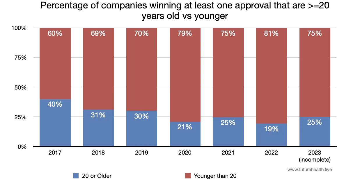 Stacked bars showing proportions of older and younger companies with FDA AI approvals