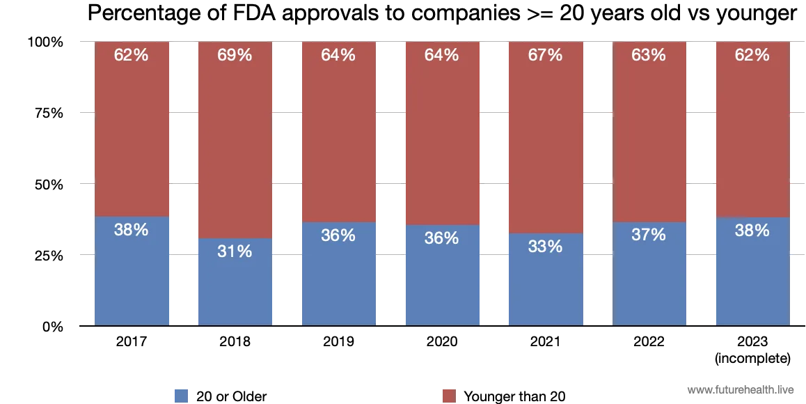 Stacked bars showing FDA approvals to companies aged 20 years or more and younger companies
