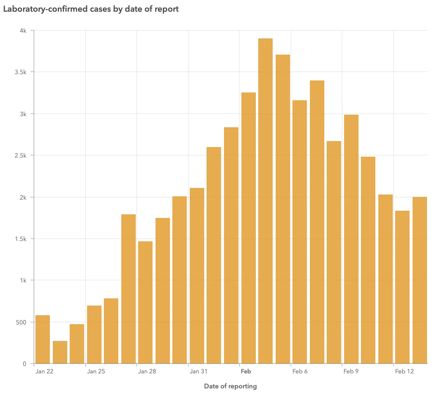 Histogram of laboratory-confirmed coronavirus cases by date reported