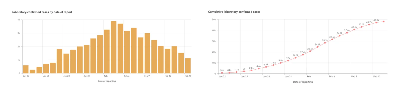 Side-by-side bar and line charts of reported and cumulative coronavirus cases