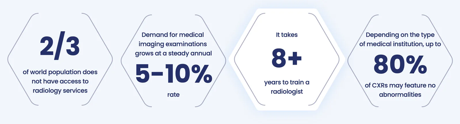 Infographic with medical automation, radiology, and imaging adoption statistics