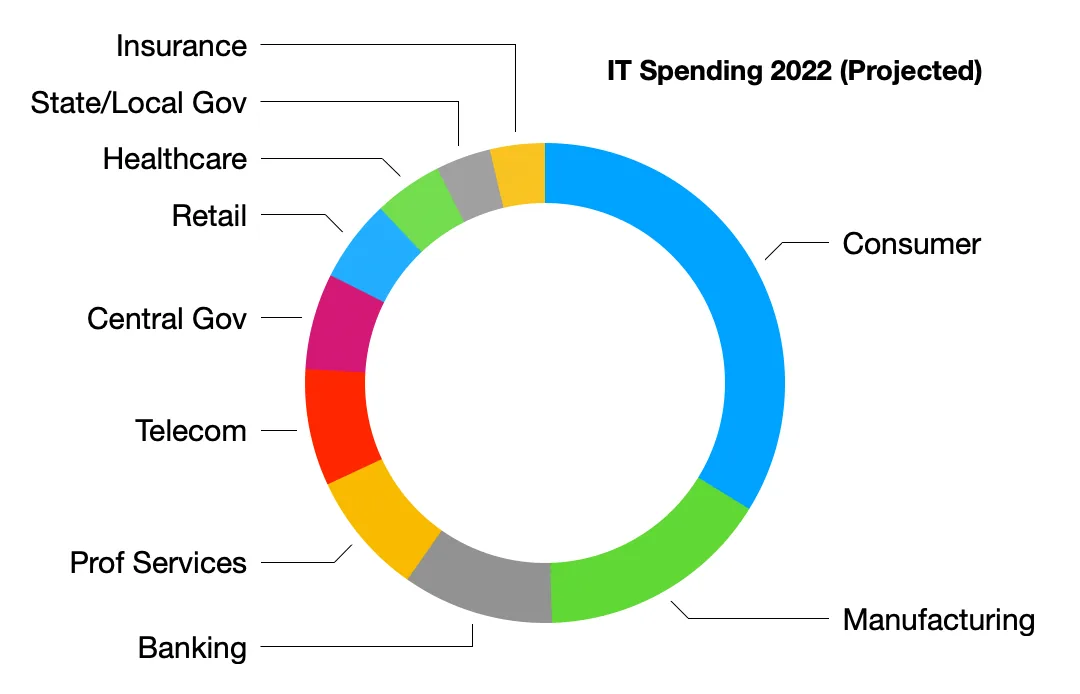 Donut chart showing projected information-technology spending by industry in 2022