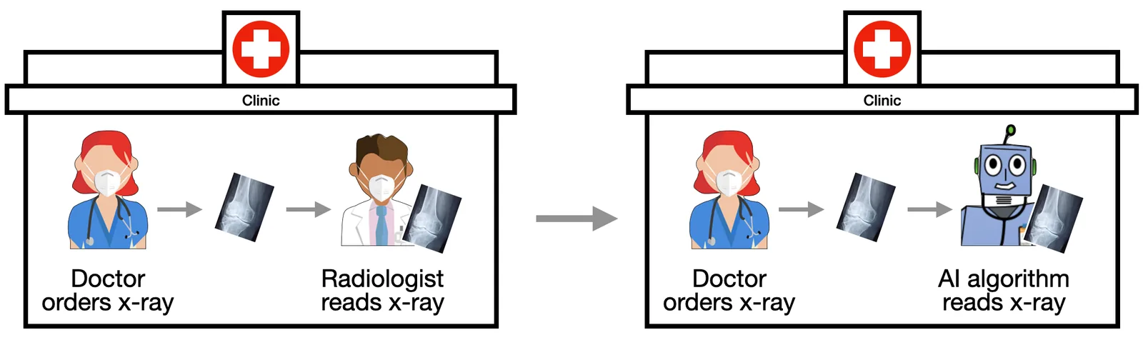 Diagram showing AI taking over chest X-ray interpretation from a radiologist