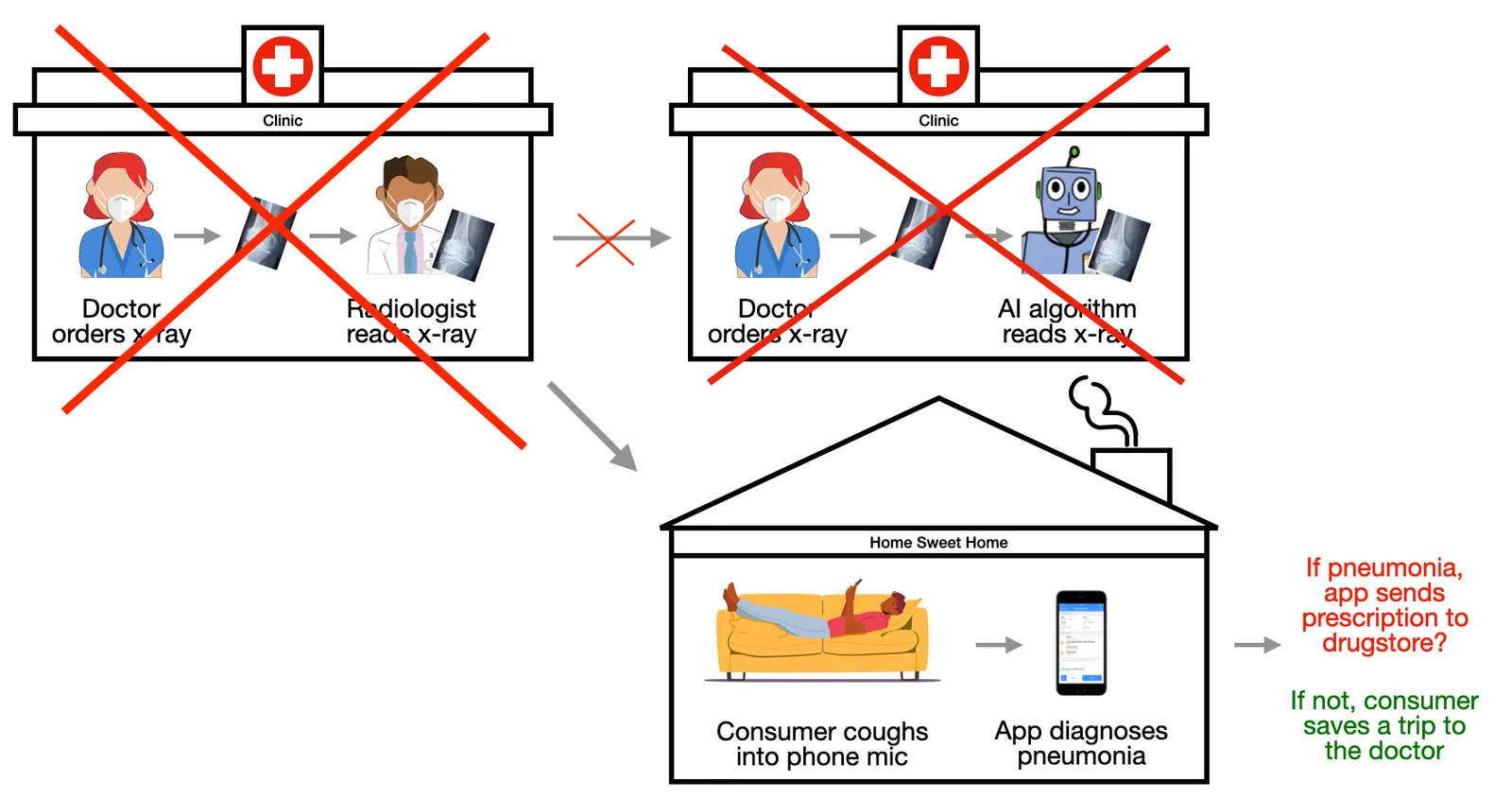 Diagram of pneumonia diagnosis shifting from a clinic to a smartphone at home