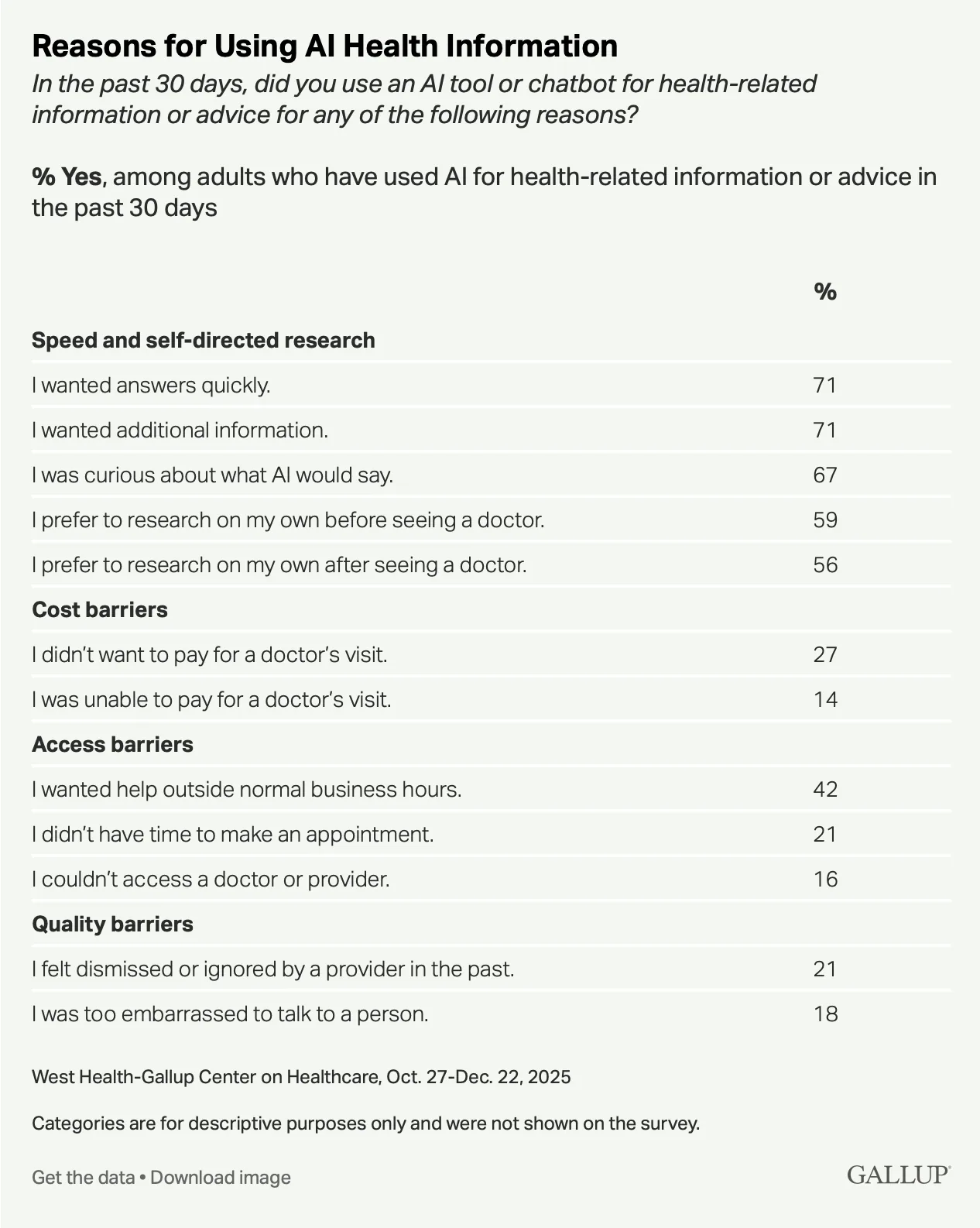 Gallup survey results listing reasons for using AI health information