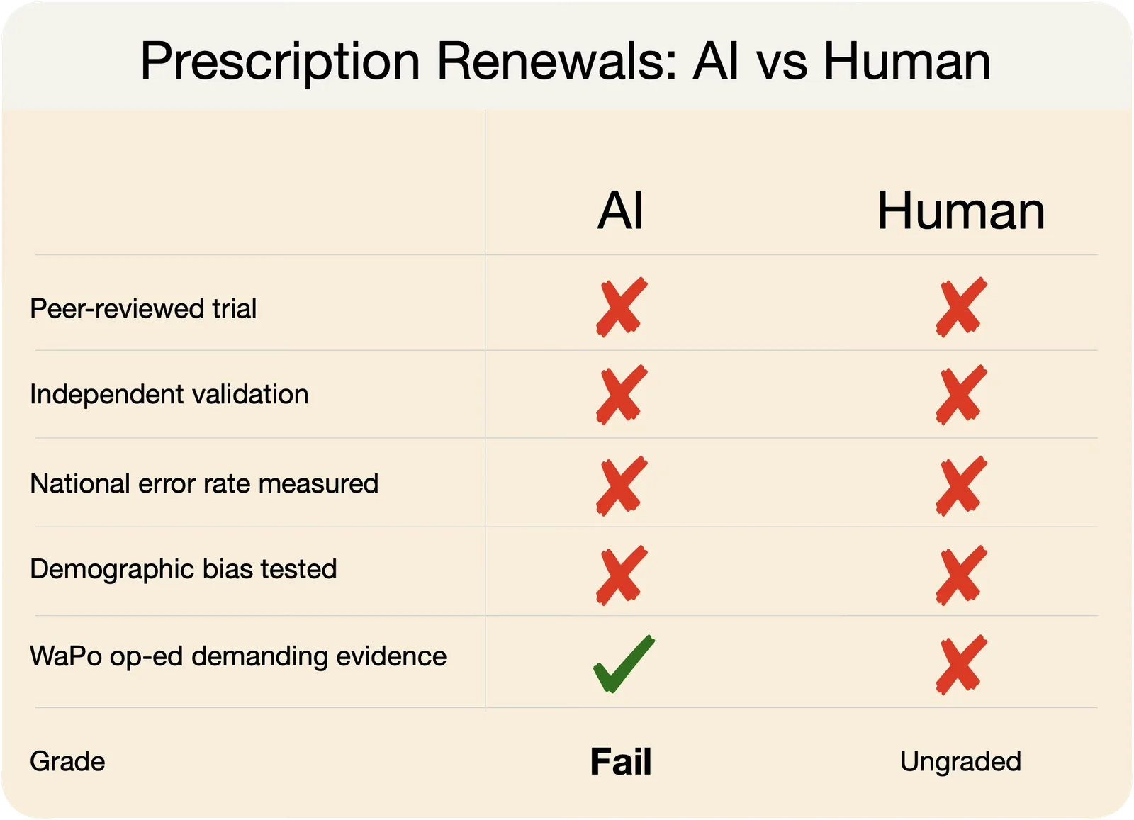 report card of human vs AI prescription renewals