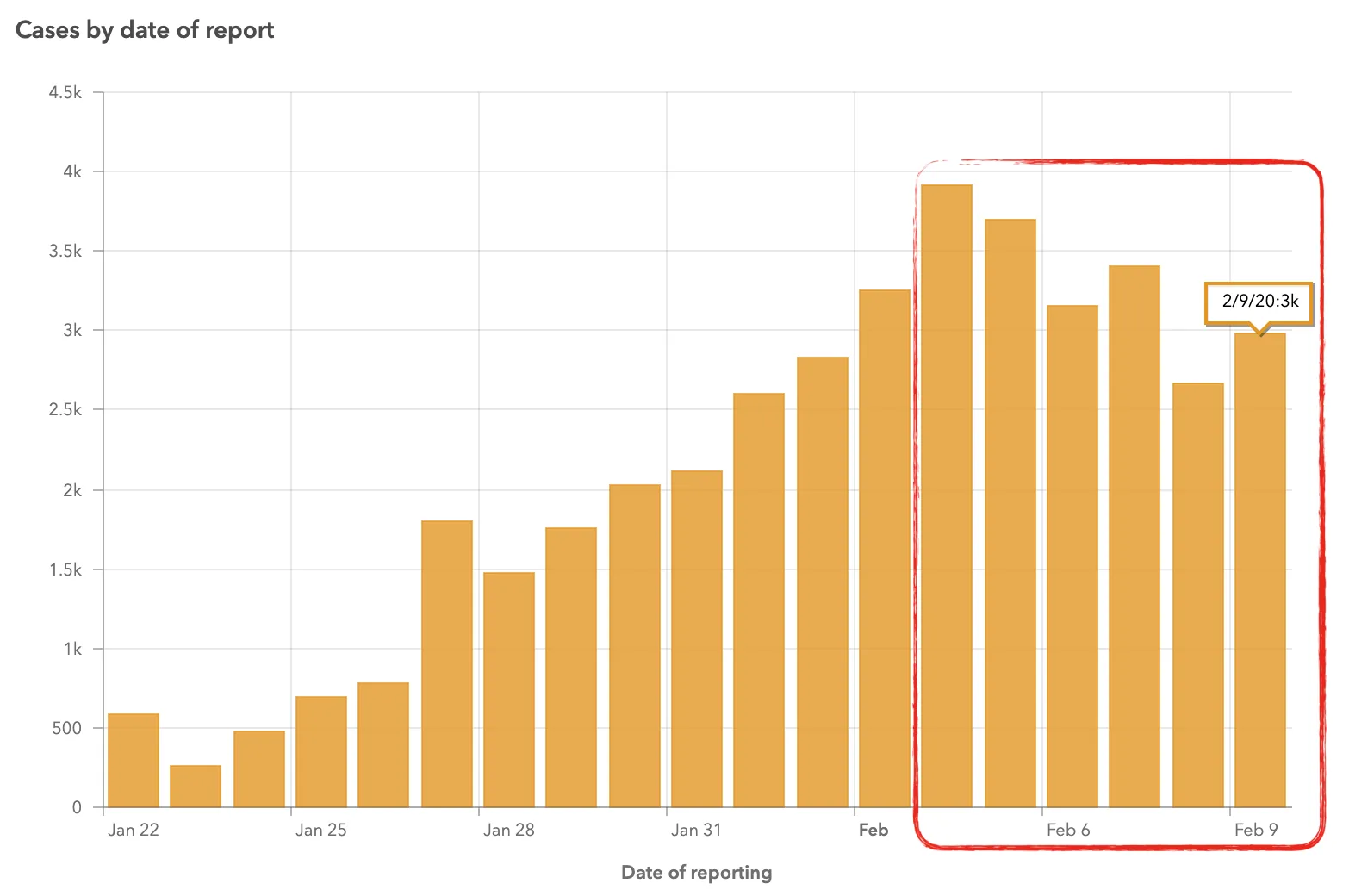 Coronavirus cases-by-report-date chart with recent reports highlighted