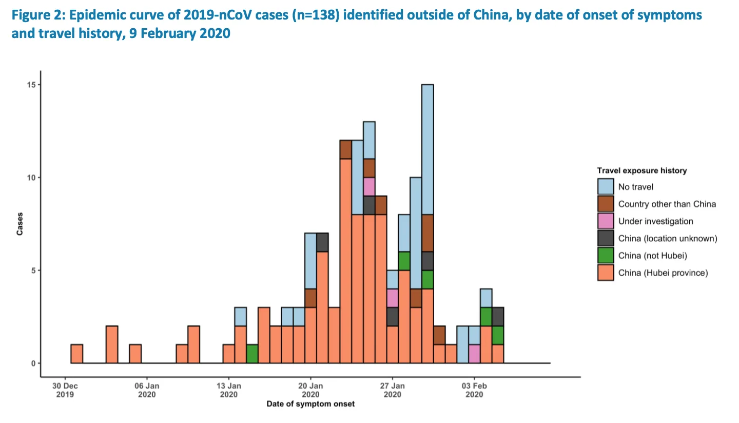 Epidemic curve of early COVID-19 cases outside China by travel history